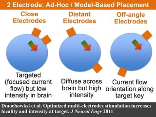 2 Electrode: Ad-Hoc / Model-Based Placement
Close
Electrodes
Distant
Electrodes
Off-angle
Electrodes
Targeted
(focused current
flow) but low
intensity in brain
Diffuse across
brain but high
intensity
Current flow
orientation along
target key
Dmochowksi et al. Optimized multi-electrodes stimulation increases
focality and intensity at target. J Neural Engr 2011
 