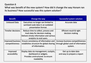 Question 6
What was benefit of the new system? How did it change the way Honam ran
its business? How successful was this system solution?
Benefit Change the way Successful system solution
Unbiased Data Executives no longer are limited to
sanitized scale data in an outdated
presentation format.
Accurate data
Timelier decisions Reduce time to collect, process and
track data for decision making.
Delivers timely information and various
analytics to end users.
Efficient result & right
decision making
Improved business
competitiveness
Ensure consistency of information and
establishes structure for global sharing
of information.
Increase business competitiveness
through global used of information
system.
Improved
accessibility
Display data via management, cockpits,
dashboard or widgets.
Provides unstructured .to ensure
readability
Get up to date data
and easy to prepare a report
 
