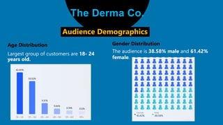 The Derma Co.
Age Distribution
Audience Demographics
Gender Distribution
The audience is 38.58% male and 61.42%
female.
 