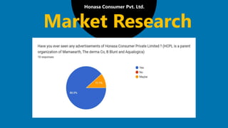 Honasa Consumer Pvt. Ltd.
Market Research
 