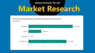 Honasa Consumer Pvt. Ltd.
Market Research
 