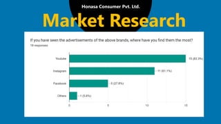 Honasa Consumer Pvt. Ltd.
Market Research
 
