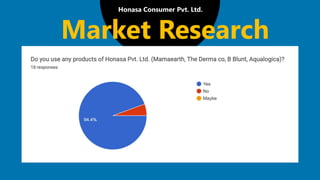 Honasa Consumer Pvt. Ltd.
Market Research
 