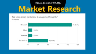 Honasa Consumer Pvt. Ltd.
Market Research
 