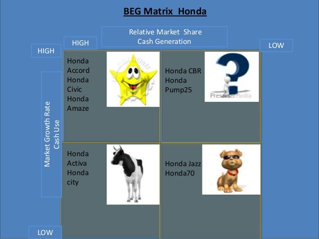 bcg matrix of honda