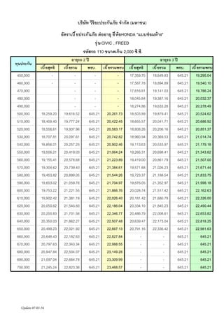 ?????? ??????????????? ?????? (?????)
???????? ?????????? ?? ????? ?? ?? ?HONDA "????? ???? ??"
?? ? ? CIVIC , FREED
?????? 110 ???????? 2,000 ??.??.
?????????
450,000
460,000
470,000
480,000
490,000
500,000
510,000
520,000
530,000
540,000
550,000
560,000
570,000
580,000
590,000
600,000
610,000
620,000
630,000
640,000
650,000
660,000
670,000
680,000
690,000
700,000

??? ??????
-

18,259.20
18,409.40
18,558.61
18,707.81
18,856.01
19,006.21
19,155.41
19,304.62
19,453.82
19,603.02
19,753.22
19,902.42
20,050.62
20,200.83
20,350.03
20,499.23
20,648.43
20,797.63
20,947.84
21,097.04
21,245.24

Update 07-03-56

?????? 2 ??
??? ????
???. ??? ???????
19,616.52
645.21 20,261.73
19,777.24
645.21 20,422.45
19,937.96
645.21 20,583.17
20,097.61
645.21 20,742.82
20,257.25
645.21 20,902.46
20,419.03
645.21 21,064.24
20,578.68
645.21 21,223.89
20,739.40
645.21 21,384.61
20,899.05
645.21 21,544.26
21,059.76
645.21 21,704.97
21,221.55
645.21 21,866.76
21,381.19
645.21 22,026.40
21,540.83
645.21 22,186.04
21,701.56
645.21 22,346.77
21,862.27
645.21 22,507.48
22,021.92
645.21 22,667.13
22,182.63
645.21 22,827.84
22,343.34
645.21 22,988.55
22,504.07
645.21 23,149.28
22,664.78
645.21 23,309.99
22,823.36
645.21 23,468.57

??? ??????
17,359.75
17,587.78
17,816.81
18,045.84
18,274.86
18,503.89
18,655.57
18,808.26
18,960.94
19,113.63
19,266.31
19,419.00
19,571.68
19,723.37
19,876.05
20,028.74
20,181.42
20,334.10
20,486.79
20,639.47
20,791.16
-

?????? 3 ??
??? ????
???. ??? ???????
18,649.83
645.21 19,295.04
18,894.89
645.21 19,540.10
19,141.03
645.21 19,786.24
19,387.16
645.21 20,032.37
19,633.28
645.21 20,278.49
19,879.41
645.21 20,524.62
20,041.71
645.21 20,686.92
20,206.16
645.21 20,851.37
20,369.53
645.21 21,014.74
20,533.97
645.21 21,179.18
20,698.41
645.21 21,343.62
20,861.79
645.21 21,507.00
21,026.23
645.21 21,671.44
21,188.54
645.21 21,833.75
21,352.97
645.21 21,998.18
21,517.42
645.21 22,162.63
21,680.79
645.21 22,326.00
21,845.23
645.21 22,490.44
22,008.61
645.21 22,653.82
22,173.04
645.21 22,818.25
22,336.42
645.21 22,981.63
645.21
645.21
645.21
645.21
645.21
645.21
645.21
645.21
645.21
645.21

 