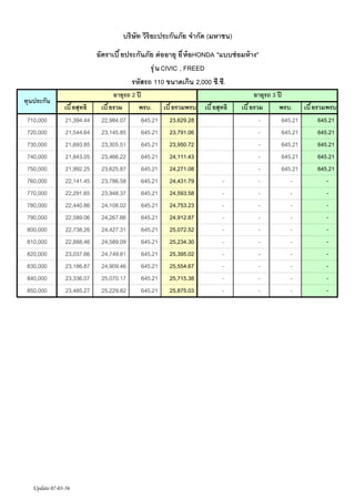 ?????? ??????????????? ?????? (?????)
???????? ?????????? ?? ????? ?? ?? ?HONDA "????? ???? ??"
?? ? ? CIVIC , FREED
?????? 110 ???????? 2,000 ??.??.
?????????
710,000
720,000
730,000
740,000
750,000
760,000
770,000
780,000
790,000
800,000
810,000
820,000
830,000
840,000
850,000

??? ??????

?????? 2 ??
??? ????
???.

21,394.44
21,544.64
21,693.85
21,843.05
21,992.25
22,141.45
22,291.65
22,440.86
22,589.06
22,738.26
22,888.46
23,037.66
23,186.87
23,336.07
23,485.27

22,984.07
23,145.85
23,305.51
23,466.22
23,625.87
23,786.58
23,948.37
24,108.02
24,267.66
24,427.31
24,589.09
24,749.81
24,909.46
25,070.17
25,229.82

Update 07-03-56

645.21
645.21
645.21
645.21
645.21
645.21
645.21
645.21
645.21
645.21
645.21
645.21
645.21
645.21
645.21

??? ???????
23,629.28
23,791.06
23,950.72
24,111.43
24,271.08
24,431.79
24,593.58
24,753.23
24,912.87
25,072.52
25,234.30
25,395.02
25,554.67
25,715.38
25,875.03

??? ??????

-

?????? 3 ??
??? ????
???.
-

645.21
645.21
645.21
645.21
645.21
-

??? ???????
645.21
645.21
645.21
645.21
645.21
-

 