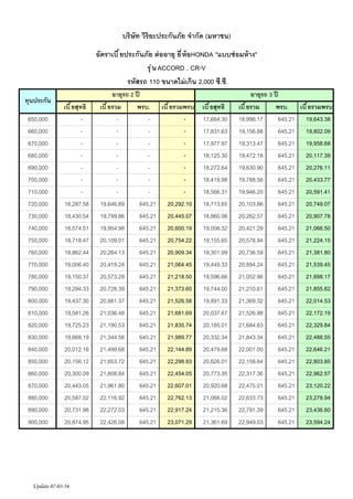 ?????? ??????????????? ?????? (?????)
???????? ?????????? ?? ????? ?? ?? ?HONDA "????? ???? ??"
?? ? ? ACCORD , CR-V
?????? 110 ??????? ???? 2,000 ??.??.
?????????
650,000
660,000
670,000
680,000
690,000
700,000
710,000
720,000
730,000
740,000
750,000
760,000
770,000
780,000
790,000
800,000
810,000
820,000
830,000
840,000
850,000
860,000
870,000
880,000
890,000
900,000

??? ??????
18,287.58
18,430.54
18,574.51
18,718.47
18,862.44
19,006.40
19,150.37
19,294.33
19,437.30
19,581.26
19,725.23
19,868.19
20,012.16
20,156.12
20,300.09
20,443.05
20,587.02
20,731.98
20,874.95

Update 07-03-56

?????? 2 ??
??? ????
???. ??? ???????
19,646.89
645.21 20,292.10
19,799.86
645.21 20,445.07
19,954.98
645.21 20,600.19
20,109.01
645.21 20,754.22
20,264.13
645.21 20,909.34
20,419.24
645.21 21,064.45
20,573.29
645.21 21,218.50
20,728.39
645.21 21,373.60
20,881.37
645.21 21,526.58
21,036.48
645.21 21,681.69
21,190.53
645.21 21,835.74
21,344.56
645.21 21,989.77
21,499.68
645.21 22,144.89
21,653.72
645.21 22,298.93
21,808.84
645.21 22,454.05
21,961.80
645.21 22,607.01
22,116.92
645.21 22,762.13
22,272.03
645.21 22,917.24
22,426.08
645.21 23,071.29

??? ??????
17,684.30
17,831.63
17,977.97
18,125.30
18,272.64
18,419.98
18,566.31
18,713.65
18,860.98
19,008.32
19,155.65
19,301.99
19,449.33
19,596.66
19,744.00
19,891.33
20,037.67
20,185.01
20,332.34
20,479.68
20,626.01
20,773.35
20,920.68
21,068.02
21,215.36
21,361.69

?????? 3 ??
??? ????
???. ??? ???????
18,998.17
645.21 19,643.38
19,156.88
645.21 19,802.09
19,313.47
645.21 19,958.68
19,472.18
645.21 20,117.39
19,630.90
645.21 20,276.11
19,788.56
645.21 20,433.77
19,946.20
645.21 20,591.41
20,103.86
645.21 20,749.07
20,262.57
645.21 20,907.78
20,421.29
645.21 21,066.50
20,578.94
645.21 21,224.15
20,736.59
645.21 21,381.80
20,894.24
645.21 21,539.45
21,052.96
645.21 21,698.17
21,210.61
645.21 21,855.82
21,369.32
645.21 22,014.53
21,526.98
645.21 22,172.19
21,684.63
645.21 22,329.84
21,843.34
645.21 22,488.55
22,001.00
645.21 22,646.21
22,158.64
645.21 22,803.85
22,317.36
645.21 22,962.57
22,475.01
645.21 23,120.22
22,633.73
645.21 23,278.94
22,791.39
645.21 23,436.60
22,949.03
645.21 23,594.24

 