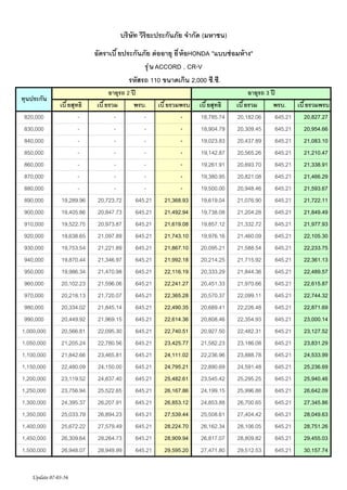 ?????? ??????????????? ?????? (?????)
???????? ?????????? ?? ????? ?? ?? ?HONDA "????? ???? ??"
?? ? ? ACCORD , CR-V
?????? 110 ???????? 2,000 ??.??.
?????????
820,000
830,000
840,000
850,000
860,000
870,000
880,000
890,000
900,000
910,000
920,000
930,000
940,000
950,000
960,000
970,000
980,000
990,000
1,000,000
1,050,000
1,100,000
1,150,000
1,200,000
1,250,000
1,300,000
1,350,000
1,400,000
1,450,000
1,500,000

??? ??????
19,289.96
19,405.86
19,522.75
19,638.65
19,753.54
19,870.44
19,986.34
20,102.23
20,218.13
20,334.02
20,449.92
20,566.81
21,205.24
21,842.66
22,480.09
23,119.52
23,756.94
24,395.37
25,033.79
25,672.22
26,309.64
26,948.07

Update 07-03-56

?????? 2 ??
??? ????
???. ??? ???????
20,723.72
645.21
21,368.93
20,847.73
645.21
21,492.94
20,973.87
645.21
21,619.08
21,097.89
645.21
21,743.10
21,221.89
645.21
21,867.10
21,346.97
645.21
21,992.18
21,470.98
645.21
22,116.19
21,596.06
645.21
22,241.27
21,720.07
645.21
22,365.28
21,845.14
645.21
22,490.35
21,969.15
645.21
22,614.36
22,095.30
645.21
22,740.51
22,780.56
645.21
23,425.77
23,465.81
645.21
24,111.02
24,150.00
645.21
24,795.21
24,837.40
645.21
25,482.61
25,522.65
645.21
26,167.86
26,207.91
645.21
26,853.12
26,894.23
645.21
27,539.44
27,579.49
645.21
28,224.70
28,264.73
645.21
28,909.94
28,949.99
645.21
29,595.20

??? ??????
18,785.74
18,904.79
19,023.83
19,142.87
19,261.91
19,380.95
19,500.00
19,619.04
19,738.08
19,857.12
19,976.16
20,095.21
20,214.25
20,333.29
20,451.33
20,570.37
20,689.41
20,808.46
20,927.50
21,582.23
22,236.96
22,890.69
23,545.42
24,199.15
24,853.88
25,508.61
26,162.34
26,817.07
27,471.80

?????? 3 ??
??? ????
???. ??? ???????
20,182.06
645.21
20,827.27
20,309.45
645.21
20,954.66
20,437.89
645.21
21,083.10
20,565.26
645.21
21,210.47
20,693.70
645.21
21,338.91
20,821.08
645.21
21,466.29
20,948.46
645.21
21,593.67
21,076.90
645.21
21,722.11
21,204.28
645.21
21,849.49
21,332.72
645.21
21,977.93
21,460.09
645.21
22,105.30
21,588.54
645.21
22,233.75
21,715.92
645.21
22,361.13
21,844.36
645.21
22,489.57
21,970.66
645.21
22,615.87
22,099.11
645.21
22,744.32
22,226.48
645.21
22,871.69
22,354.93
645.21
23,000.14
22,482.31
645.21
23,127.52
23,186.08
645.21
23,831.29
23,888.78
645.21
24,533.99
24,591.48
645.21
25,236.69
25,295.25
645.21
25,940.46
25,996.88
645.21
26,642.09
26,700.65
645.21
27,345.86
27,404.42
645.21
28,049.63
28,106.05
645.21
28,751.26
28,809.82
645.21
29,455.03
29,512.53
645.21
30,157.74

 