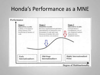 Honda’s Performance as a MNE
 