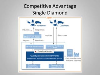 Competitive Advantage
   Single Diamond
 