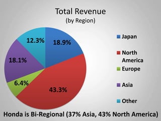 Total Revenue
                    (by Region)

                                      Japan
       12.3%    18.9%
                                      North
 18.1%                                America
                                      Europe

   6.4%                               Asia
               43.3%
                                      Other

Honda is Bi-Regional (37% Asia, 43% North America)
 