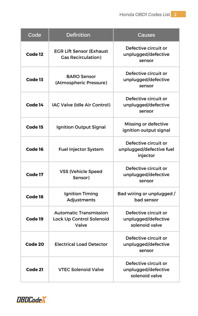 Honda OBD1 Trouble Codes List OBDCodex PDF