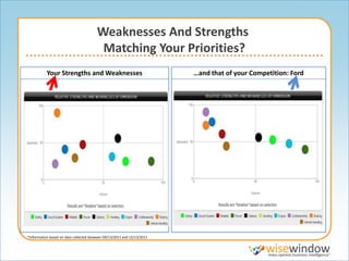 Weaknesses And Strengths
                                         Matching Your Priorities?
           Your Strengths and Weaknesses                                 …and that of your Competition: Ford




*Information based on data collected between 09/13/2011 and 12/13/2011
 