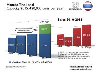 Honda Thailand
Capacity 2015: 420,000 units per year


                                                       Sales 2010-2013
                                      420,000

                                        120,000
            Subcompact cars

                                                                                       200,000
                                                                           171,208
                                                      114,056
                                                                83,925
 240,000   280,000       300,000       300,000         2010      2011       2012     2013 Target

  2012                                                 In 2015, Honda’s production capacity in
            2013                                       Thailand will be 420,000 units per year.
                         2014                          300,000 vehicles will be for the domestic
                                        2015           market, with the remainder for export.

       Ayutthaya Plant        New Prachinburi Plant

Source: Honda Thailand                                                Thai Autobook 2013
                                                                      www.thaiautobook.com
 