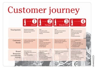 Windows and signage
External communications
Showroom front
Staff
Information points
In-store communication
Vehicles
Staff
2D & 3D communications
Information points
Vehicles
Staff
2D & 3D communications
Fixtures (as stop & hold)
Information points
Vehicles
Pricing & promotions
I want to feel comfortable
To feel like this is the
brand for me
Where to find different
vehicles?
How do I find information?
To feel like this brand
understands me
To feel inspired
Help me choose the right
vehicle but don’t hassle me
Inform & Inspire me
To be confident of my
decisions
To know the next steps
To have the information that
I have learnt in-store
To feel appreciated
Clear brand livery
Visually stimulating forecourt
Frontage
Clean and sparkling
Clear static graphic
highlighting
product categories and
different zones
Brand and category
Communication highlighting
real human benefits
Engaging and interactive Zones
- Specific by vehicle
- Brand level
Literature & print-outs
2D & 3D communications
Reinforcing the inspiring
Environment
Specific details of
Pricing, promotions, vehicles
and what happens next
Touchpoints
Customer
Needs
Brand
Response
(excluding staff
training)
Customer journey
1
Attract
2 3 4
Navigate Stop & Hold Close
 