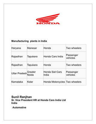 Manufacturing plants in India
Haryana Manesar Honda Two wheelers
Rajasthan Tapukara Honda Cars India
Passenger
vehicles
Rajasthan Tapukara Honda Two wheelers
Uttar Pradesh
Greater
Noida
Honda Siel Cars
India
Passenger
vehicles
Karnataka Kolar Honda Motorcycles Two wheelers
Sunil Ranjhan
Sr. Vice President HR at Honda Cars India Ltd
India
Automotive
 