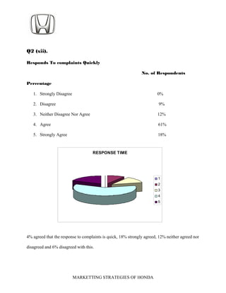 Q2 (xii).
Responds To complaints Quickly
No. of Respondents
Percentage
1. Strongly Disagree 0%
2. Disagree 9%
3. Neither Disagree Nor Agree 12%
4. Agree 61%
5. Strongly Agree 18%
4% agreed that the response to complaints is quick, 18% strongly agreed, 12% neither agreed nor
disagreed and 6% disagreed with this.
MARKETTING STRATEGIES OF HONDA
RESPONSE TIME
1
2
3
4
5
 