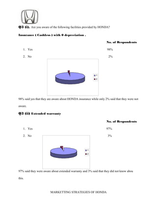 Q3 (i). Are you aware of the following facilities provided by HONDA?
Insurance ( Cashless ) with 0 depreciation .
No. of Respondents
1. Yes 98%
2. No 2%
98% said yes that they are aware about HONDA insurance while only 2% said that they were not
aware.
Q3 (ii) Extended warranty
No. of Respondents
1. Yes 97%
2. No 3%
97% said they were aware about extended warranty and 3% said that they did not know abou
this.
MARKETTING STRATEGIES OF HONDA
1
2
1
2
 
