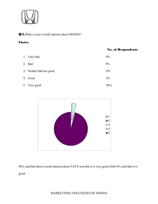 Q4.What is your overall opinion about HONDA?
Choice
No. of Respondents
1. Very bad 0%
2. Bad 0%
3. Neither bad nor good 0%
4. Good 4%
5. Very good 96%
96% said that there overall opinion about TATA was that it is very good while 4% said that it is
good.
MARKETTING STRATEGIES OF HONDA
1
2
3
4
5
 
