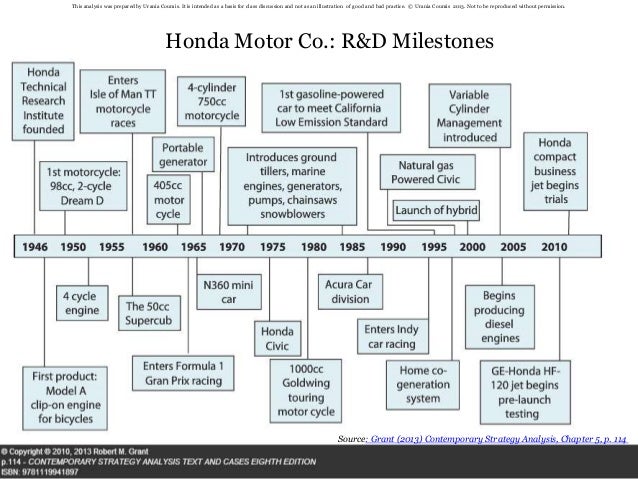 Honda Motor Company Organizational Chart