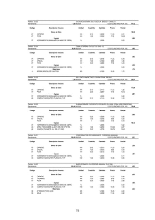 75
Partida : 03.03 EXCAVACION PARA DUCTOS,CAJA ,BASES Y CANALES
Rendimiento 4,00 M3/DIA COSTO UNITARIO POR : M3. 17,42
Codigo Descripcion Insumo Unidad Cuadrilla Cantidad Precio Parcial
Mano de Obra 16,59
47 CAPATAZ HH 0,10 0,2000 11,03 2,21
47 PEON HH 1,00 2,0000 7,19 14,38
Equipo 0,83
37 HERRAMIENTAS MANUALES(% MANO DE OBRA) % 5,0000 0,83
Partida : 03.04 CAMA DE ARENA EN DUCTOS (H=0.10)
Rendimiento 50,00 M2/DIA COSTO UNITARIO POR : M2. 6,86
Codigo Descripcion Insumo Unidad Cuadrilla Cantidad Precio Parcial
Mano de Obra 4,92
47 CAPATAZ HH 0,10 0,0160 11,03 0,18
47 OFICIAL HH 1,00 0,1600 8,05 1,29
47 PEON HH 3,00 0,4800 7,19 3,45
Equipo 0,25
37 HERRAMIENTAS MANUALES(% MANO DE OBRA) % 5,0000 0,25
Materiales 1,70
4 ARENA GRUESA DE CANTERA M3 0,1000 16,95 1,70
Partida : 03.05 RELLENO COMPACTADO CON MATERIAL PROPIO
Rendimiento 7,00 M3/DIA COSTO UNITARIO POR : M3. 20,51
Codigo Descripcion Insumo Unidad Cuadrilla Cantidad Precio Parcial
Mano de Obra 17,69
47 CAPATAZ HH 0,10 0,1143 11,03 1,26
47 PEON HH 2,00 2,2857 7,19 16,43
Equipo 2,81
37 HERRAMIENTAS MANUALES(% MANO DE OBRA) % 5,0000 0,88
49 COMPACTADORA(TIPO PLANCHA) 7 HP HM 0,10 0,1143 16,88 1,93
Partida : 03.06 ELIMINACION DE EXCEDENTES C/EQUIPO (D=10KM., ZONA URB.COMERCIAL)
Rendimiento 320,00 M3/DIA COSTO UNITARIO POR : M3. 15,86
Codigo Descripcion Insumo Unidad Cuadrilla Cantidad Precio Parcial
Mano de Obra 0,44
47 CAPATAZ HH 0,20 0,0050 11,03 0,06
47 OFICIAL HH 1,00 0,0250 8,05 0,20
PEON HH 1 0,0250 7,19 0,18
Equipo 15,42
37 HERRAMIENTAS MANUALES(% MANO DE OBRA) % 5,0000 0,02
49 CARG FRON.SOBRE LLANTS 125-155 HP 3 YD3 HM 1,00 0,0250 118,68 2,97
48 CAMION VOLQUETE 6X4 330 HP-10M3 HM 3,00 0,0750 165,74 12,43
Partida : 04.01 CONFORMACION DE SUBRASANTE P/VEREDAS (MANUAL)
Rendimiento 150,00 M2/DIA COSTO UNITARIO POR : M2. 3,21
Codigo Descripcion Insumo Unidad Cuadrilla Cantidad Precio Parcial
Mano de Obra 2,20
47 CAPATAZ HH 0,40 0,0213 11,03 0,24
47 OFICIAL HH 1,00 0,0533 8,05 0,43
47 PEON HH 4,00 0,2133 7,19 1,53
Equipo 1,01
37 HERRAMIENTAS MANUALES(% MANO DE OBRA) % 5,0000 0,11
49 COMPACTADORA(TIPO PLANCHA) 7 HP HM 1,00 0,0533 16,88 0,90
Partida : 04.02 BASE AFIRMADO EN VEREDAS (MANUAL, E=0.10M.)
Rendimiento 100,00 M2/DIA COSTO UNITARIO POR : M2. 8,03
Codigo Descripcion Insumo Unidad Cuadrilla Cantidad Precio Parcial
Mano de Obra 4,05
47 CAPATAZ HH 0,50 0,0400 11,03 0,44
47 OPERARIO HH 1,00 0,0800 9,19 0,74
47 PEON HH 5,00 0,4000 7,19 2,88
Equipo 1,55
37 HERRAMIENTAS MANUALES(% MANO DE OBRA) % 5,0000 0,20
49 COMPACTADORA(TIPO PLANCHA) 7 HP HM 1,00 0,0800 16,88 1,35
Materiales 2,42
38 AFIRMADO PARA BASE M3 0,1300 16,95 2,20
39 AGUA M3 0,0200 11,00 0,22
 