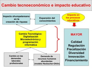Cambio tecnoeconómico e impacto educativo   Cambio Tecnológico:  Digitalización Microelectrónica y  programación  informática Impacto shumpetereano en la creación de riqueza Cambio en las  demandas  laborales  profesionales Expansión del  conocimientos Demanda de recursos humanos  abundantes (modelo Heckscher-Ohlin) Impacto en  los procesos  educativos MAYOR Calidad Regulación Fiscalización Diversidad Innovación Financiamiento 