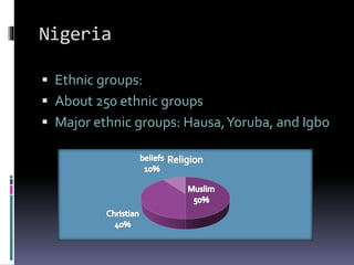 Nigeria
 Ethnic groups:
 About 250 ethnic groups
 Major ethnic groups: Hausa,Yoruba, and Igbo
 