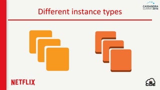 Different instance types
 