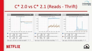 C* 2.0 vs C* 2.1 (Reads - Thrift)
 