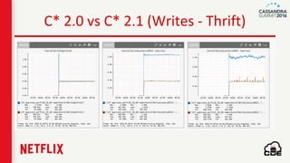 C* 2.0 vs C* 2.1 (Writes - Thrift)
 