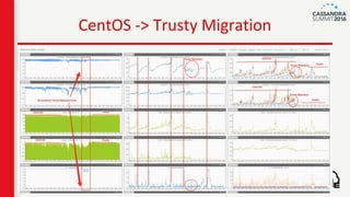 CentOS -> Trusty Migration
 