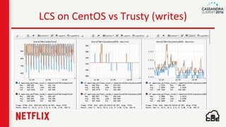 LCS on CentOS vs Trusty (writes)
 