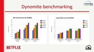 Dynomite benchmarking
 
