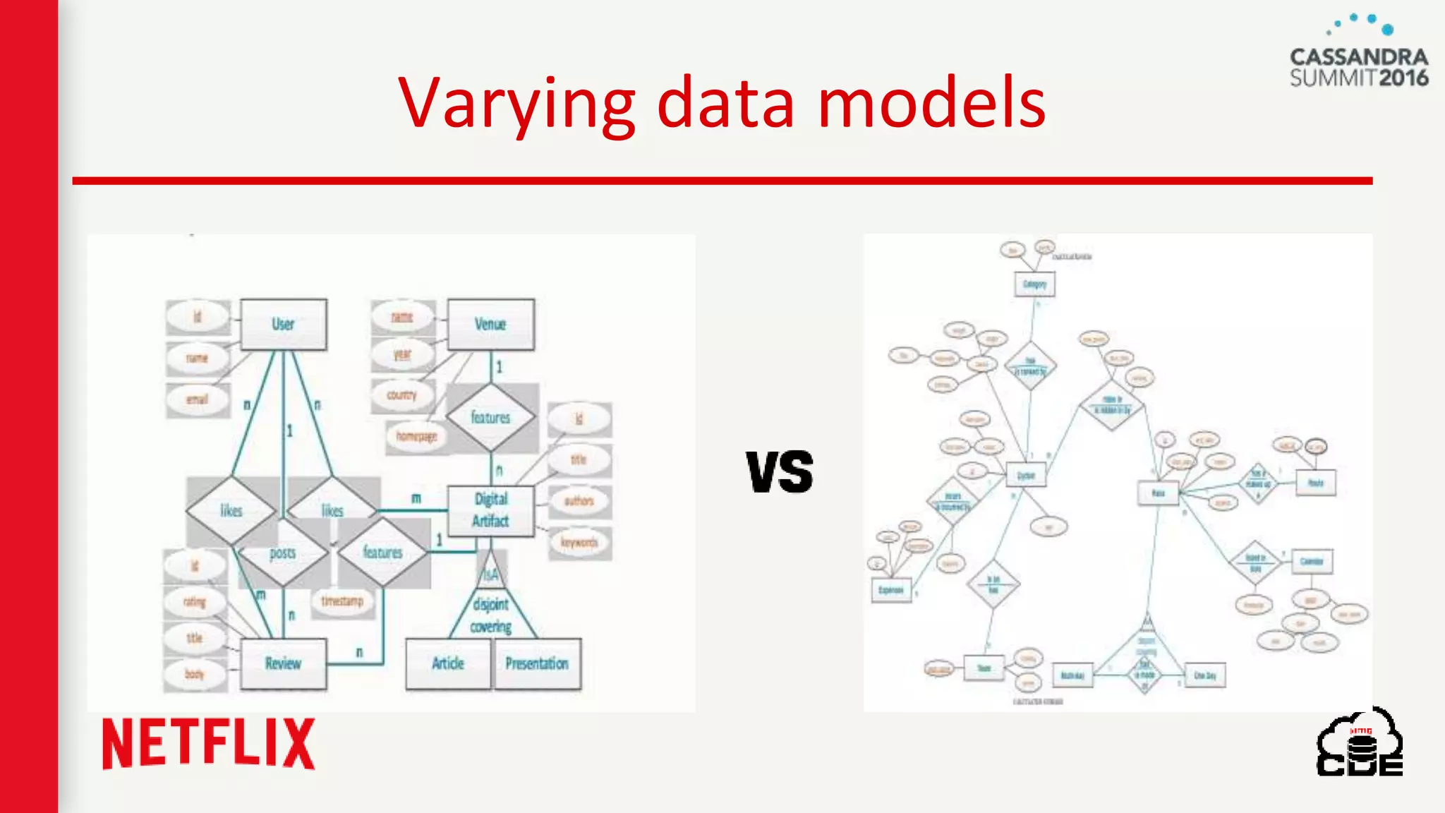 Varying data models
 