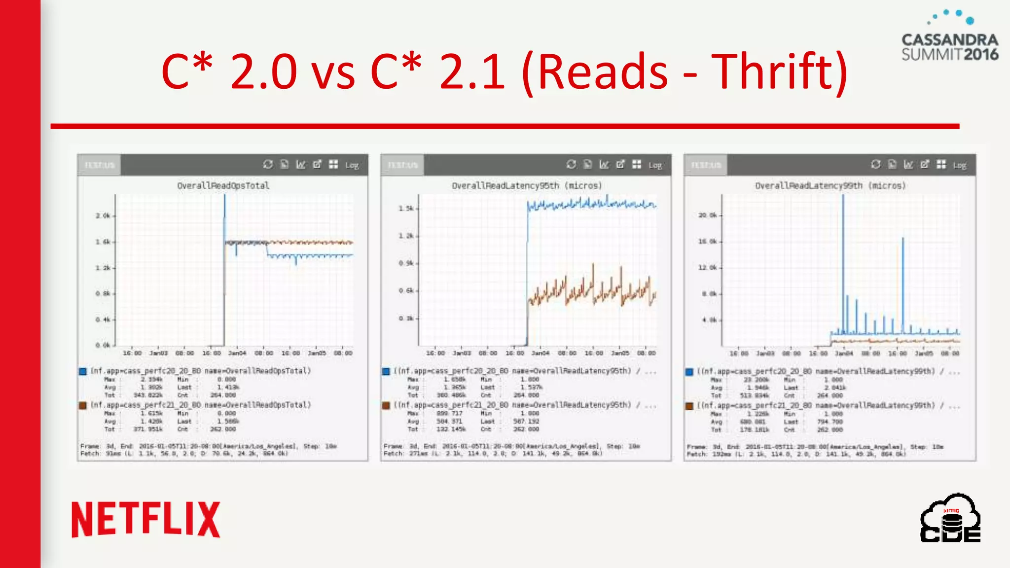 C* 2.0 vs C* 2.1 (Reads - Thrift)
 