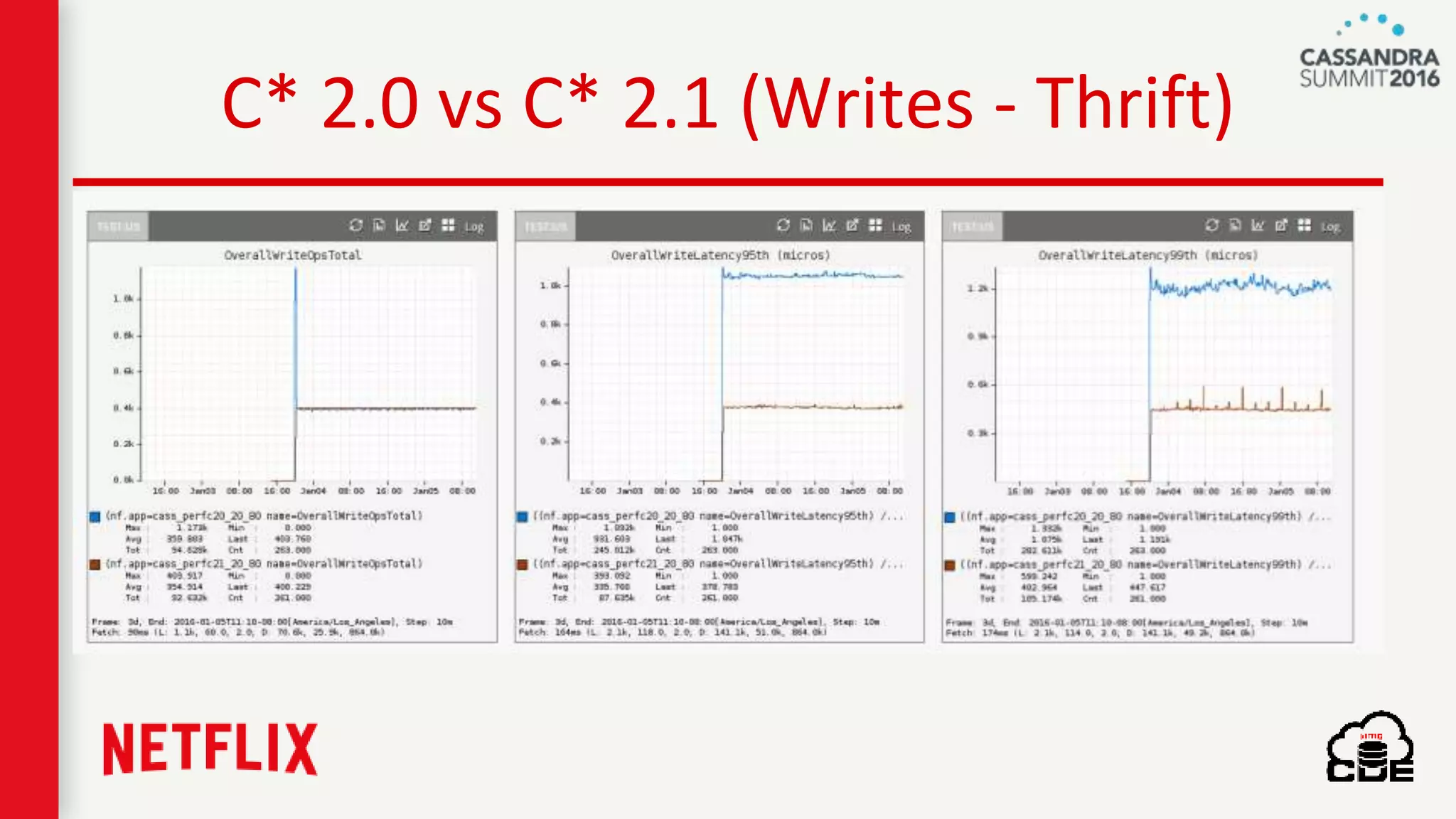 C* 2.0 vs C* 2.1 (Writes - Thrift)
 
