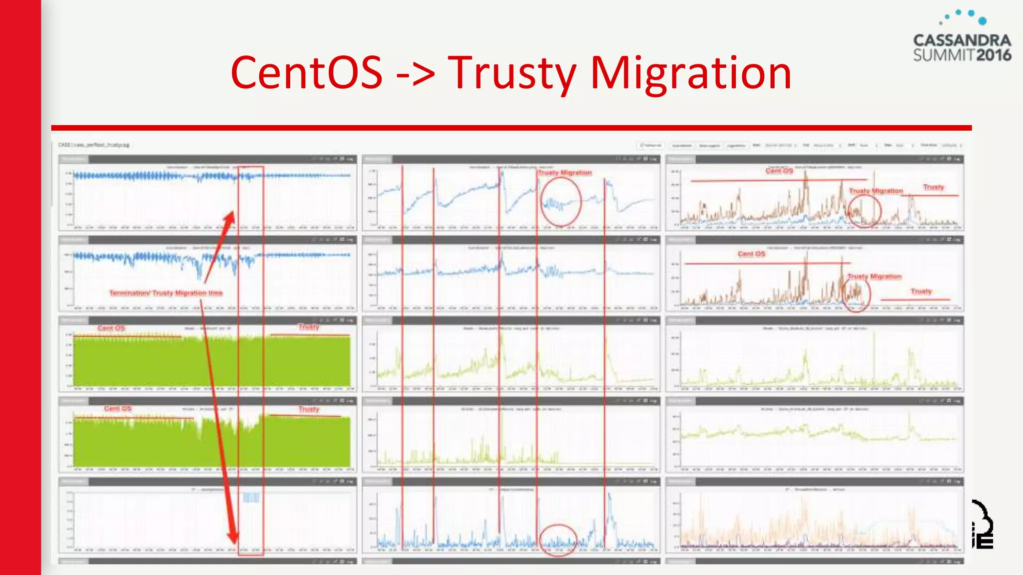 CentOS -> Trusty Migration
 