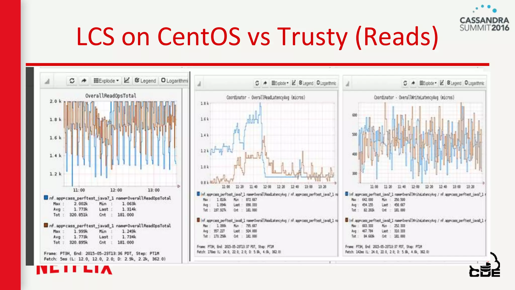 LCS on CentOS vs Trusty (Reads)
 