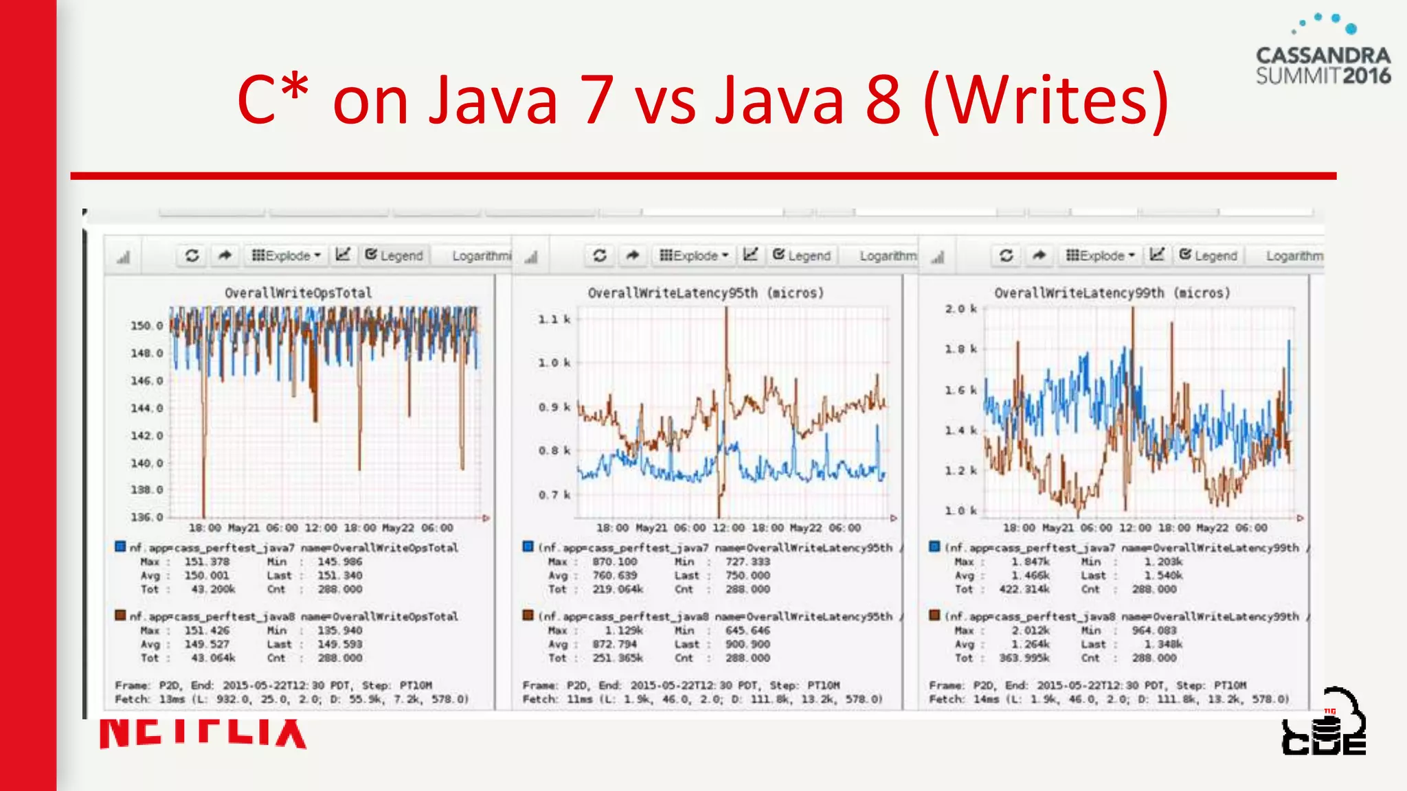 C* on Java 7 vs Java 8 (Writes)
 