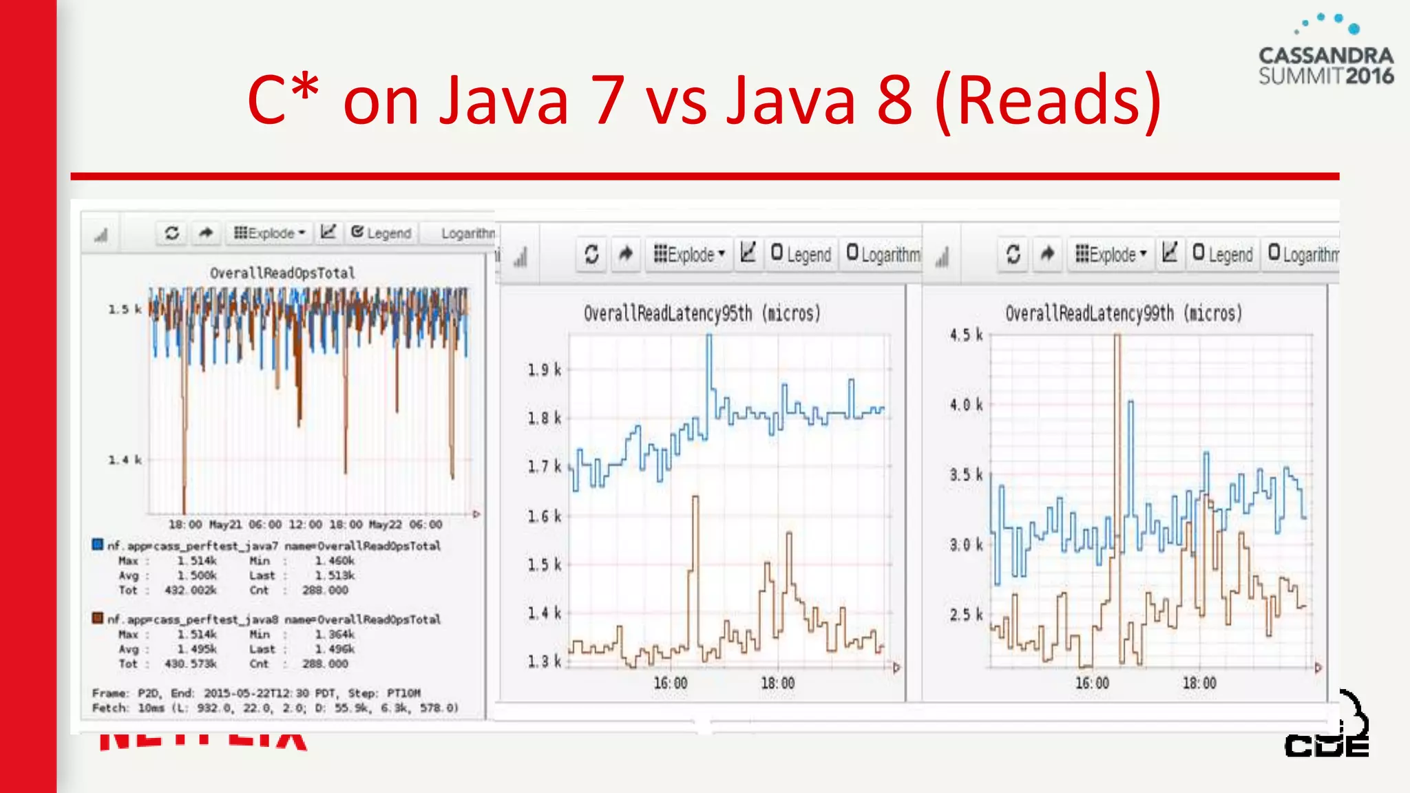 C* on Java 7 vs Java 8 (Reads)
 
