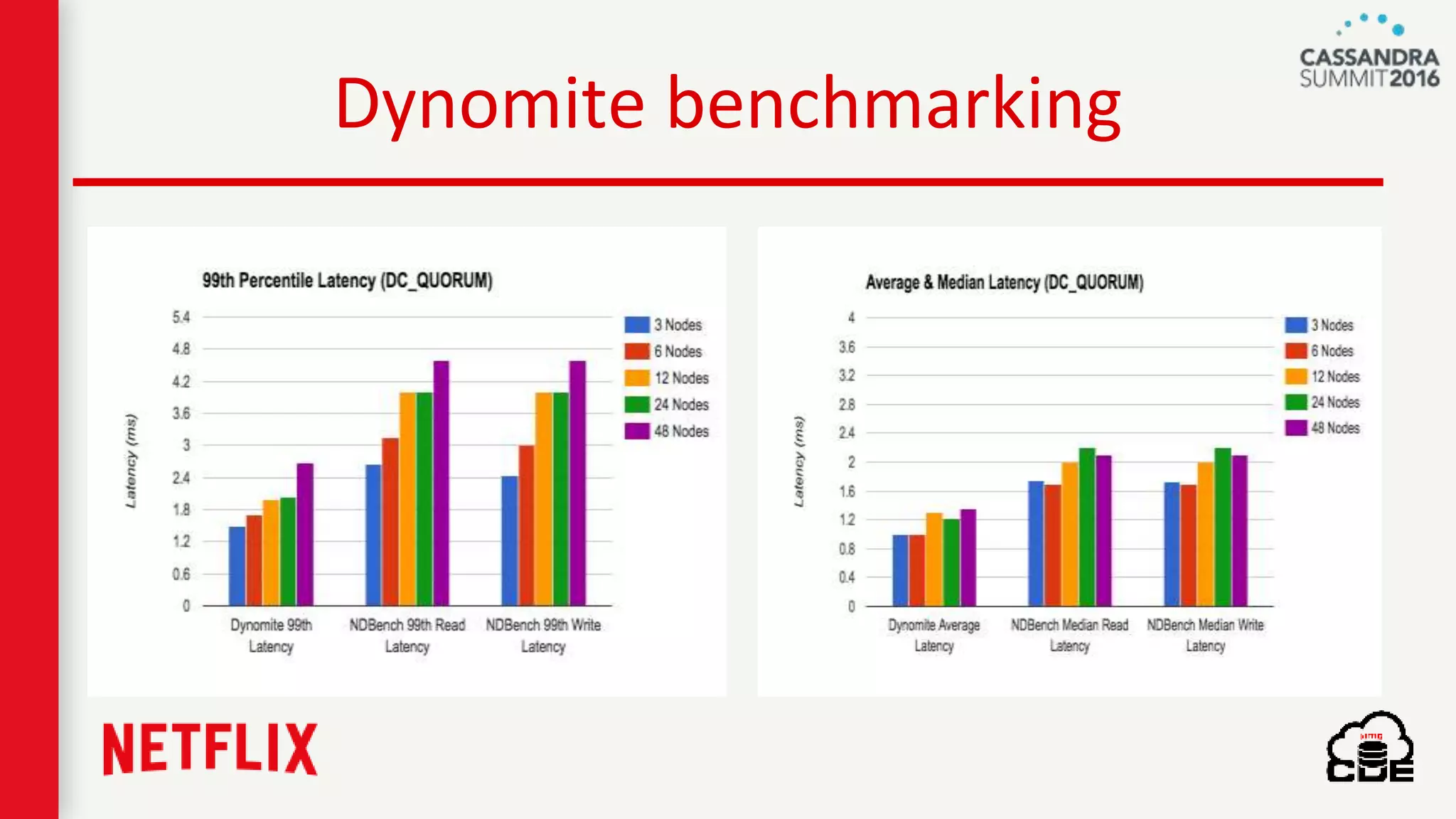Dynomite benchmarking
 