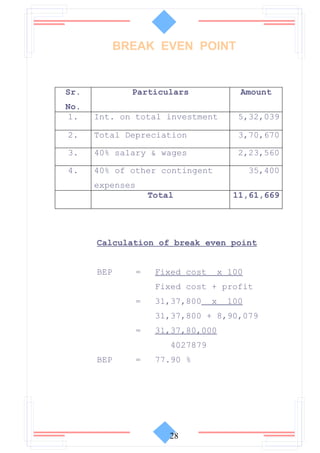 BREAK EVEN POINT


Sr.           Particulars                  Amount
No.
 1.   Int. on total investment             5,32,039

2.    Total Depreciation                   3,70,670

3.    40% salary & wages                   2,23,560

4.    40% of other contingent                  35,400
      expenses
                     Total                11,61,669




      Calculation of break even point


      BEP        =    Fixed cost       x 100
                      Fixed cost + profit
                 =    31,37,800    x    100
                      31,37,800 + 8,90,079
                 =    31,37,80,000
                         4027879
      BEP        =    77.90 %




                         28
 