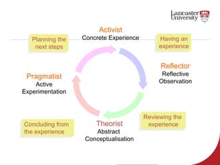 Having an
experience
Having an
experience
Reviewing the
experience
Reviewing the
experienceConcluding from
the experience
Concluding from
the experience
Planning the
next steps
Planning the
next steps
Activist
Concrete Experience
Reflector
Reflective
Observation
Theorist
Abstract
Conceptualisation
Pragmatist
Active
Experimentation
 