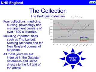 The Collection
Four collections: medicine,
nursing, psychology and
management consists of
over 1500 e-journals.
Including important titles
such as The Lancet,
Nursing Standard and the
New England Journal of
Medicine.
All these journals are
indexed in the Datastar
databases and linked
directly to the full text of
the article.
NHS England
The ProQuest collection
Blue = 2003
Green = 2004
Red = 2005
45p per
article
 