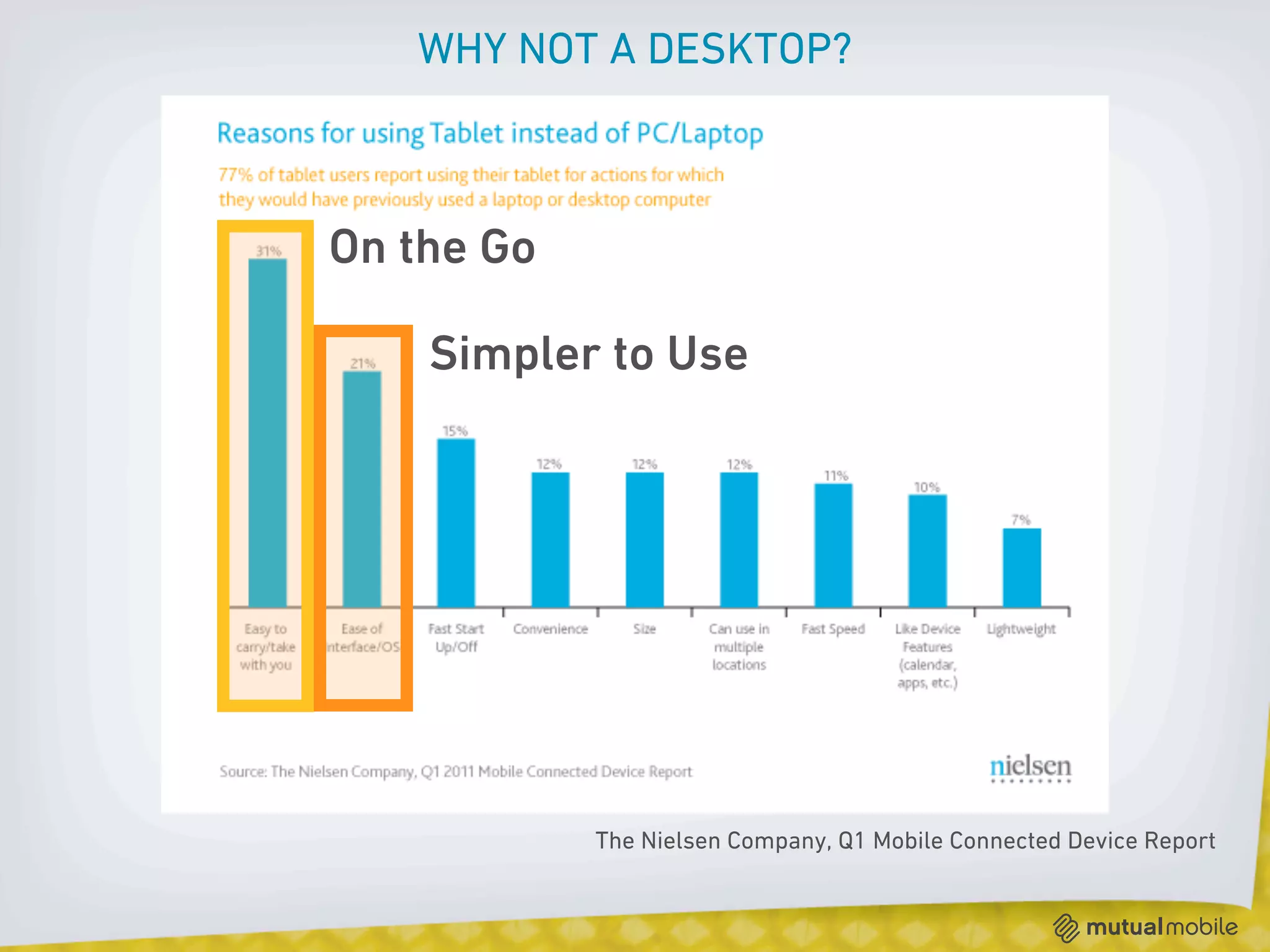 WHY NOT A DESKTOP?



On the Go

    Simpler to Use




            The Nielsen Company, Q1 Mobile Connected Device Report
 