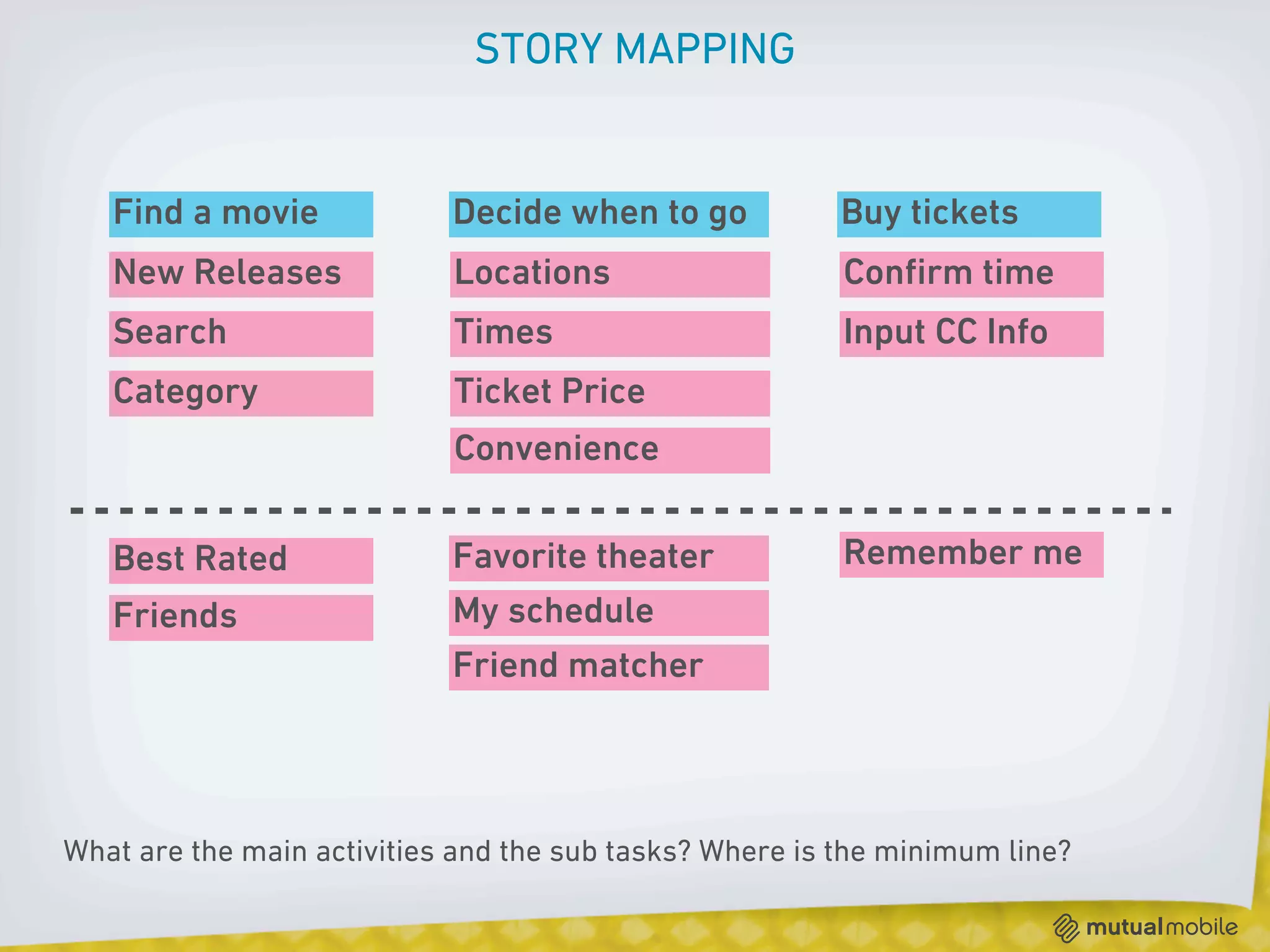 STORY MAPPING


   Find a movie             Decide when to go            Buy tickets
   New Releases             Locations                    Conﬁrm time
   Search                   Times                        Input CC Info
   Category                 Ticket Price
                            Convenience

   Best Rated               Favorite theater             Remember me
   Friends                  My schedule
                            Friend matcher



What are the main activities and the sub tasks? Where is the minimum line?
 