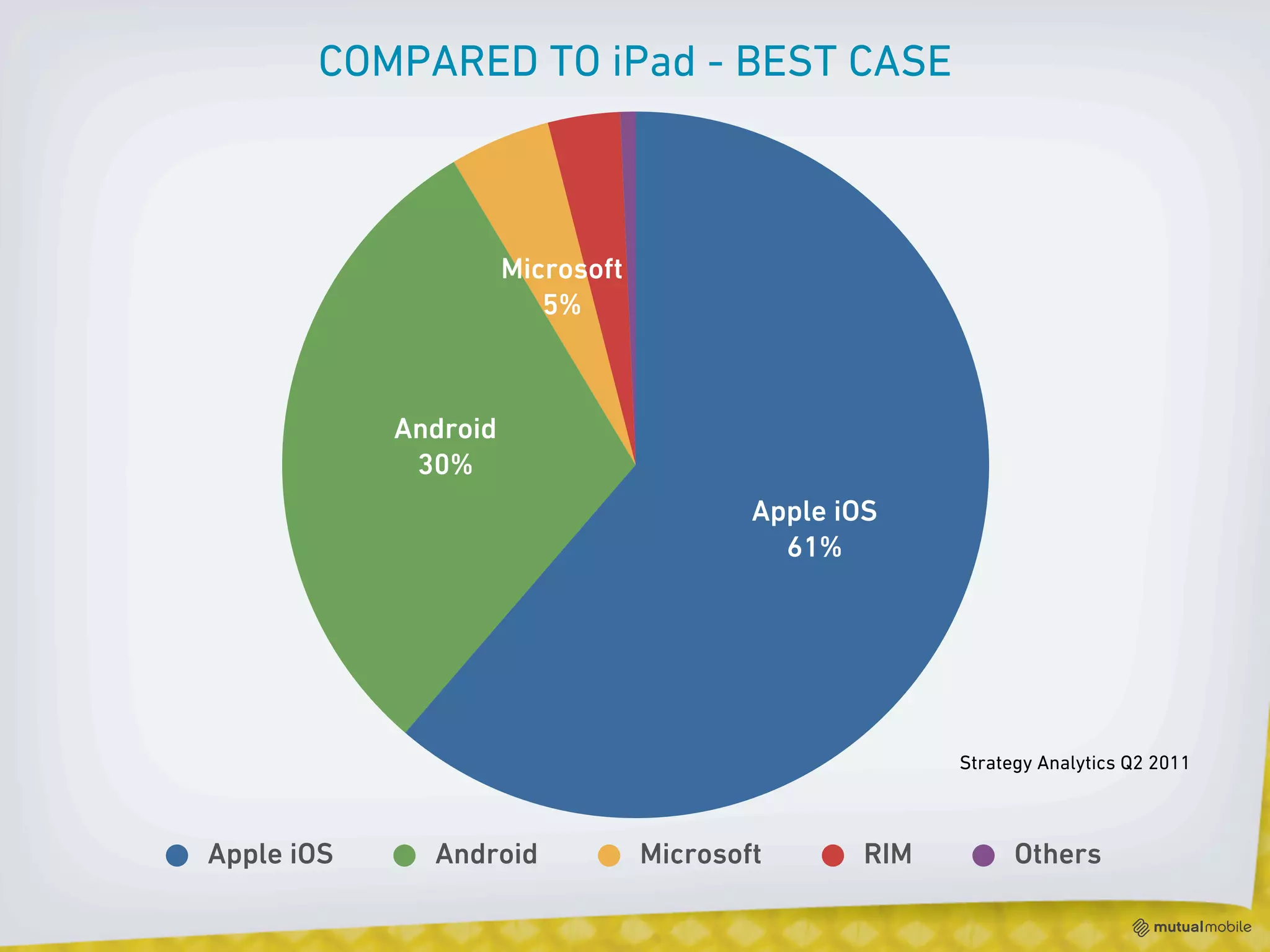 COMPARED TO iPad - BEST CASE



                      Microsoft
                         5%



            Android
             30%
                                          Apple iOS
                                            61%




                                                        Strategy Analytics Q2 2011



Apple iOS     Android             Microsoft       RIM         Others
 