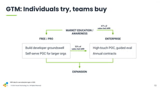 V1-23
© 2023 Hound Technology, Inc. All Rights Reserved. 13
MARKET EDUCATION /
AWARENESS
13
GTM: Individuals try, teams buy
Build developer groundswell
Self-serve POC for larger orgs
High-touch POC, guided eval
Annual contracts
FREE / PRO ENTERPRISE
EXPANSION
53% of
sales-led ARR
47% of
sales-led ARR
ARR data for new enterprise logos in 2022.
 