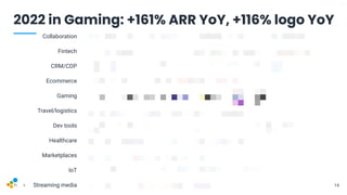 V1-23
© 2023 Hound Technology, Inc. All Rights Reserved. 14
14
2022 in Gaming: +161% ARR YoY, +116% logo YoY
IoT
Streaming media
Marketplaces
Healthcare
Dev tools
Travel/logistics
Gaming
Ecommerce
CRM/CDP
Fintech
Collaboration
 